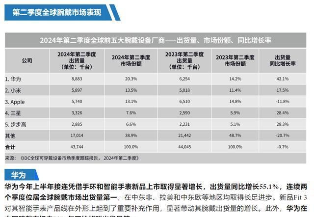 华为穿戴上半年出货量双料第一九月手表新品大有玄玑”(图5)