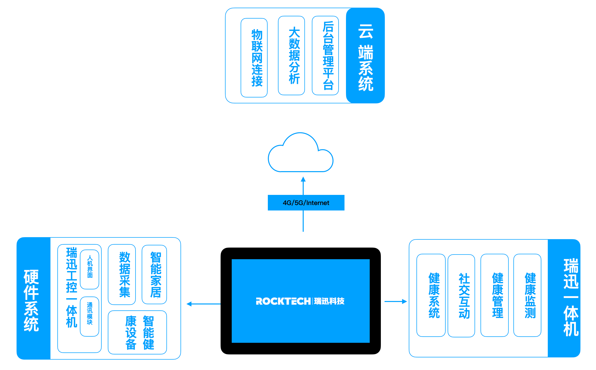 瑞迅科技RK3568工控主板触控一体机康养智慧设备应用解决方案(图1)