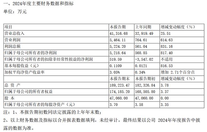 413亿！微电生理最新业绩(图1)